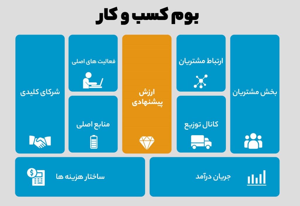 یک نمونه از بوم کسب وکار را نمایش می‌دهد. در این مطلب به ایجاد و بررسی بوم کسب وکار می‌پردازیم.