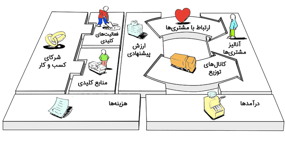 یک نمونه از بوم کسب وکار را نمایش می‌دهد. در این مطلب به ایجاد و بررسی بوم کسب وکار می‌پردازیم.